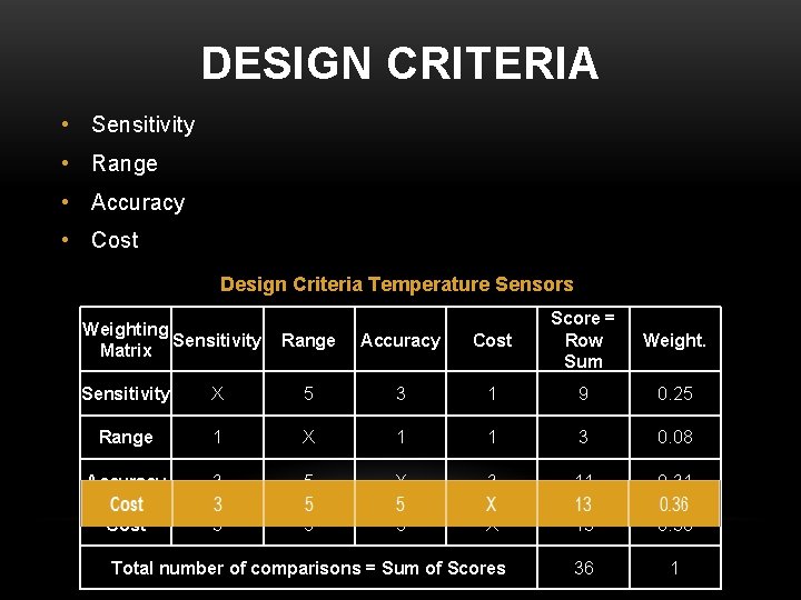 DESIGN CRITERIA • Sensitivity • Range • Accuracy • Cost Design Criteria Temperature Sensors