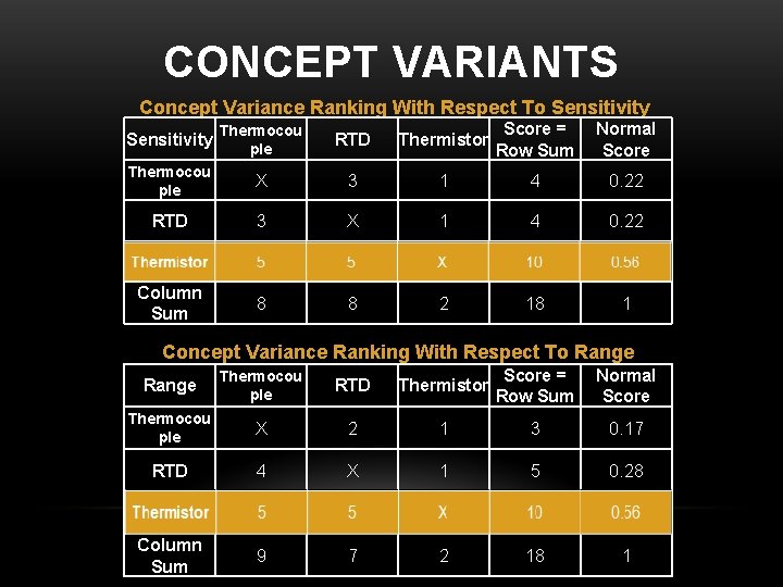 CONCEPT VARIANTS Concept Variance Ranking With Respect To Sensitivity Thermocou ple RTD Thermistor Score