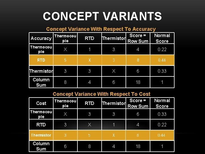 CONCEPT VARIANTS Concept Variance With Respect To Accuracy Thermocou ple RTD Thermistor Score =