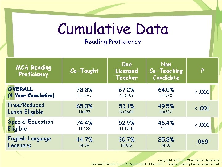 Cumulative Data Reading Proficiency Co-Taught One Licensed Teacher Non Co-Teaching Candidate P OVERALL 78.