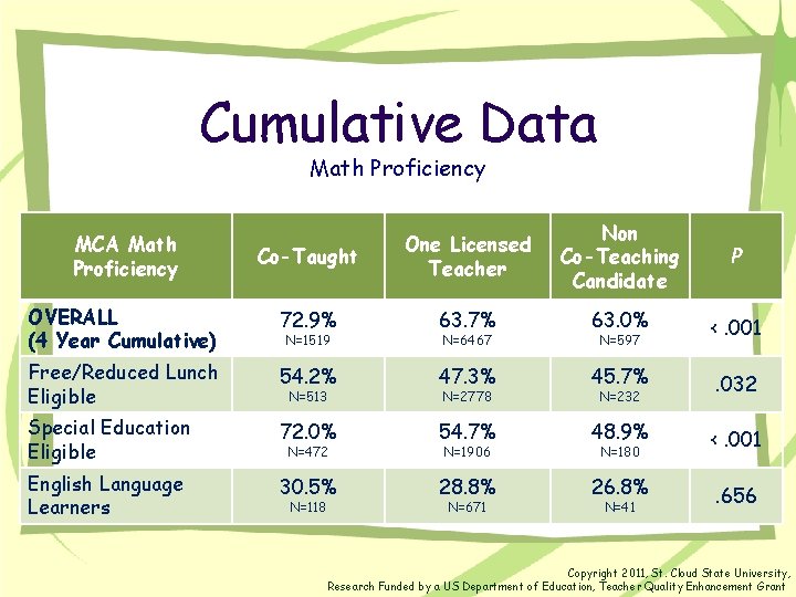 Cumulative Data Math Proficiency Co-Taught One Licensed Teacher Non Co-Teaching Candidate P OVERALL (4