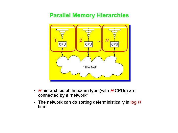 Parallel Memory Hierarchies 1 2 … H • H hierarchies of the same type