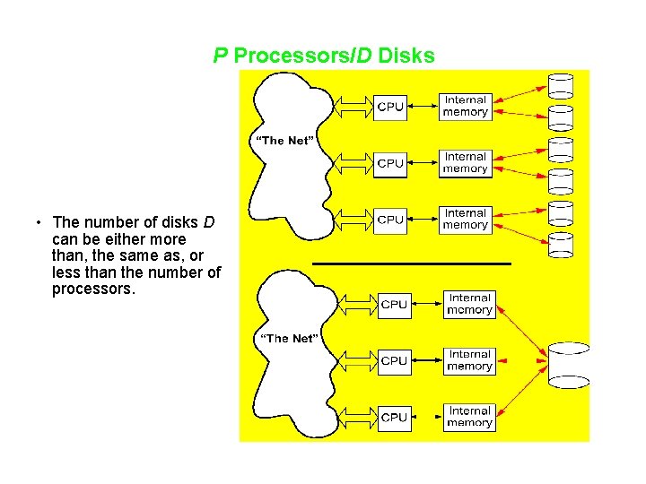 P Processors/D Disks • The number of disks D can be either more than,