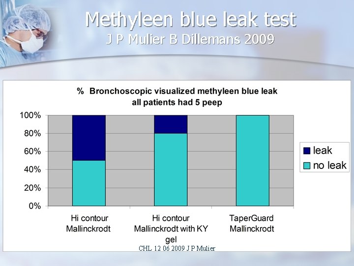 Methyleen blue leak test J P Mulier B Dillemans 2009 CHL 12 06 2009