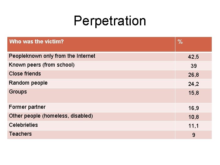 Perpetration Who was the victim? Peopleknown only from the Internet Known peers (from school)