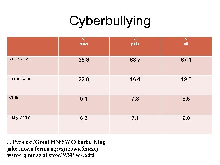 Cyberbullying % boys % girls % all Not involved 65, 8 68, 7 67,