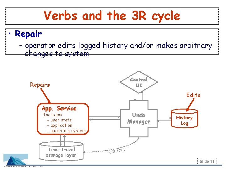 Verbs and the 3 R cycle • Repair – operator edits logged history and/or