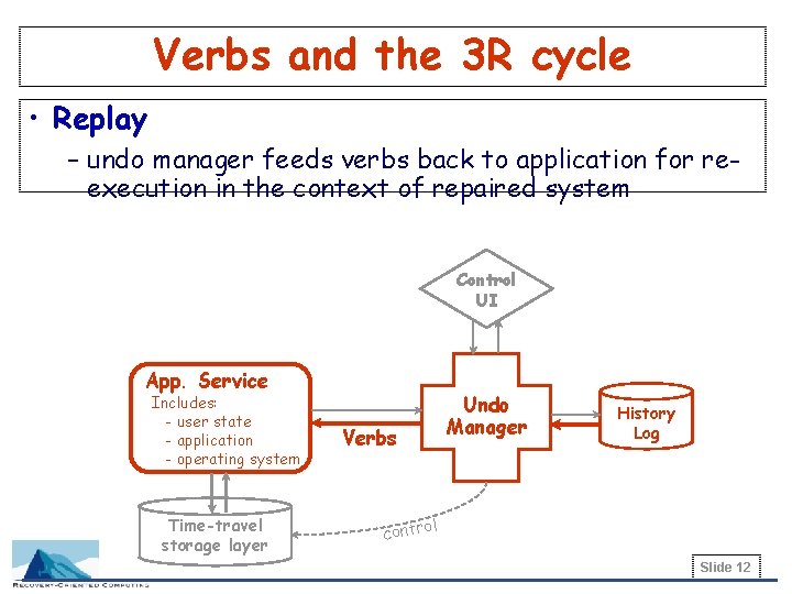 Verbs and the 3 R cycle • Replay – undo manager feeds verbs back