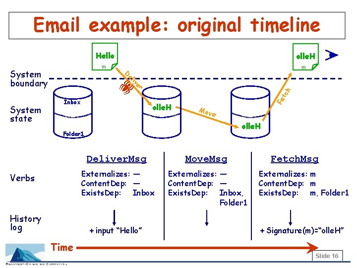 Email example: original timeline m m e iv el tc olle. H Fe Inbox