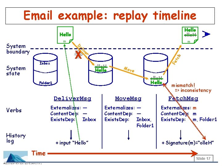 Email example: replay timeline m el e iv X olle. H Hello Fe tc