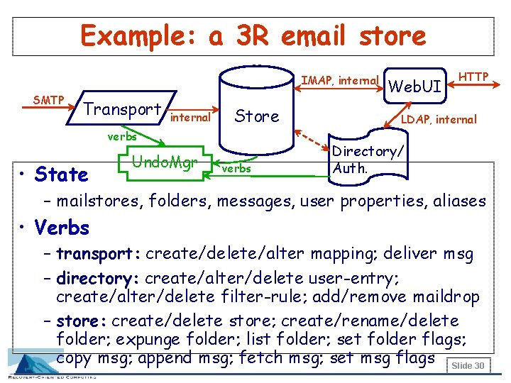 Example: a 3 R email store IMAP, internal SMTP Transport internal Store verbs •