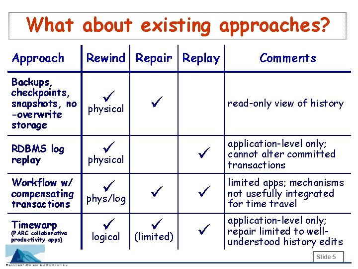What about existing approaches? Approach Rewind Repair Replay Backups, checkpoints, snapshots, no -overwrite storage