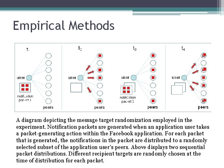 Empirical Methods A diagram depicting the message target randomization employed in the experiment. Notification