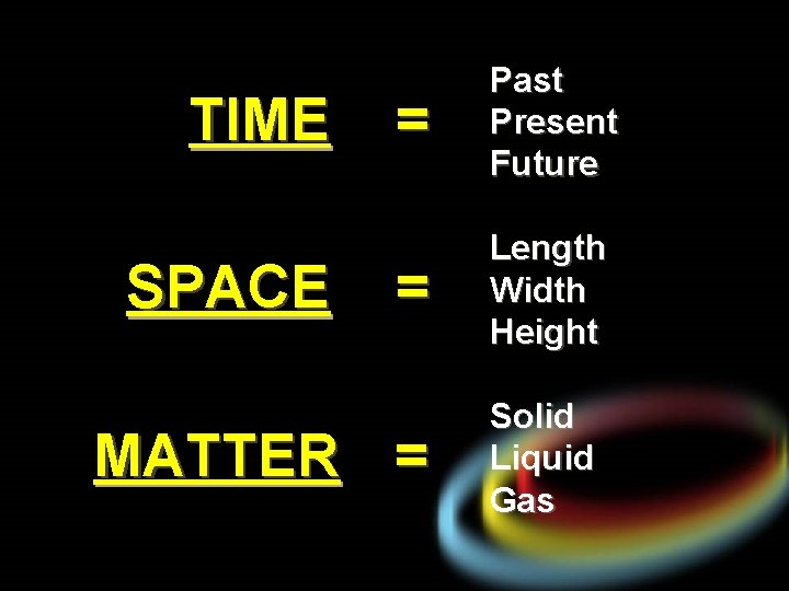 TIME SPACE = Past Present Future = Length Width Height MATTER = Solid Liquid