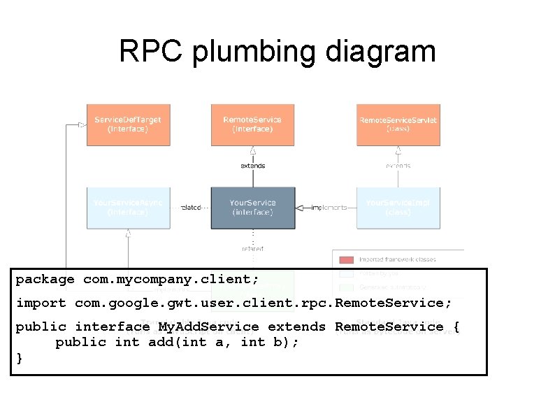 RPC plumbing diagram package com. mycompany. client; import com. google. gwt. user. client. rpc.