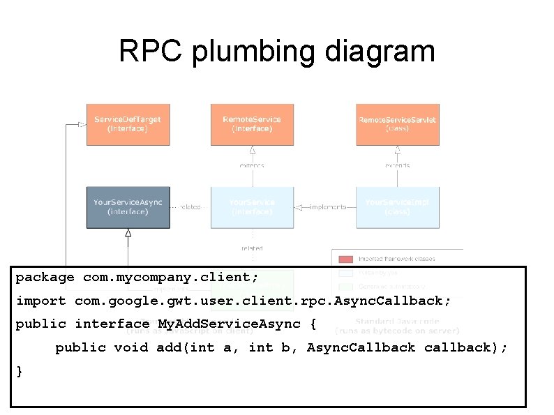 RPC plumbing diagram package com. mycompany. client; import com. google. gwt. user. client. rpc.