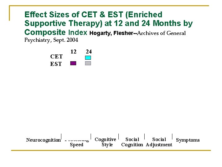 Effect Sizes of CET & EST (Enriched Supportive Therapy) at 12 and 24 Months