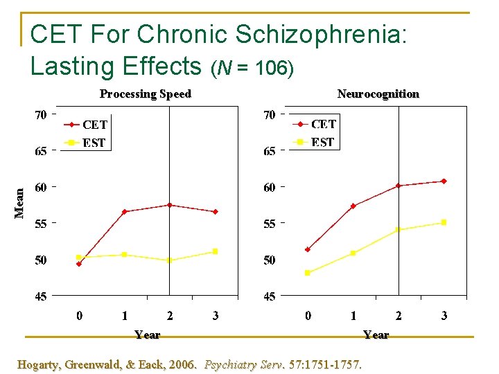 CET For Chronic Schizophrenia: Lasting Effects (N = 106) Neurocognition Year Mean Processing Speed