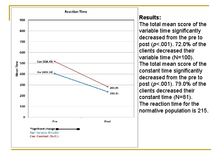 Results: The total mean score of the variable time significantly decreased from the pre