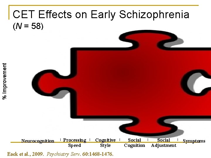 CET Effects on Early Schizophrenia (N = 58) % Improvement CET EST 1 yr.