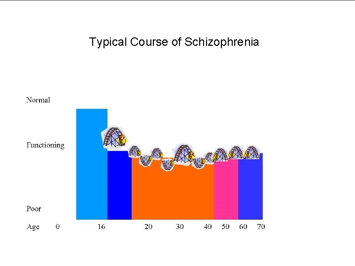 Typical Course of Schizophrenia 