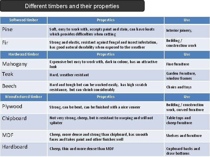 Different timbers and their properties Softwood timber Properties Use Pine Soft, easy to work