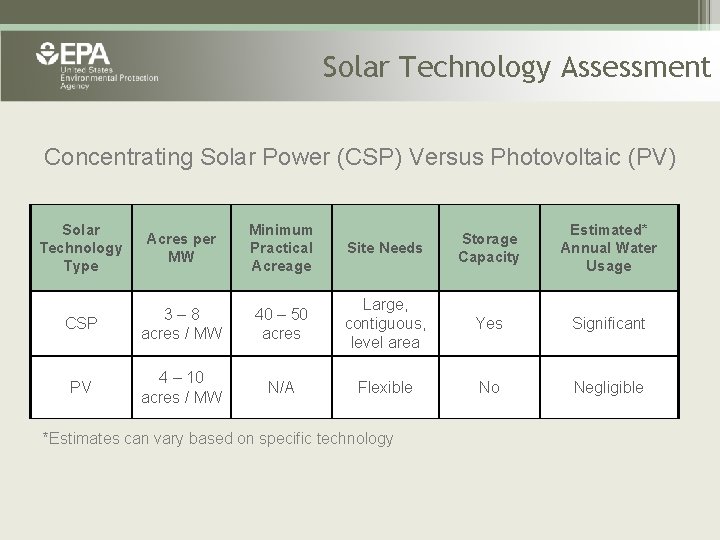 Solar Technology Assessment Concentrating Solar Power (CSP) Versus Photovoltaic (PV) Solar Technology Type Acres
