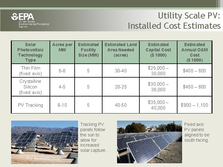 Utility Scale PV: Installed Cost Estimates Solar Photovoltaic Technology Type Acres per MW Estimated