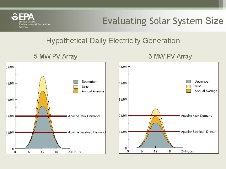 Evaluating Solar System Size Hypothetical Daily Electricity Generation 5 MW PV Array 3 MW