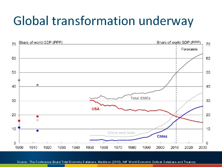 Global transformation underway Source: The Conference Board Total Economy Database, Maddison (2010), IMF World