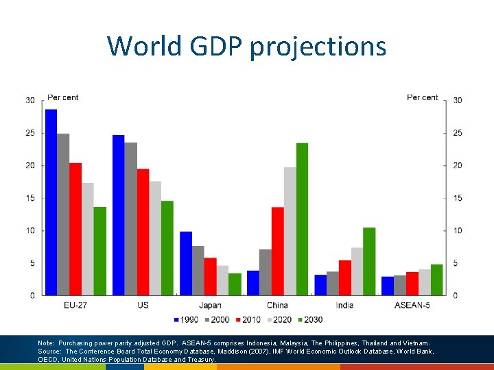 World GDP projections Note: Purchasing power parity adjusted GDP. ASEAN-5 comprises Indonesia, Malaysia, The