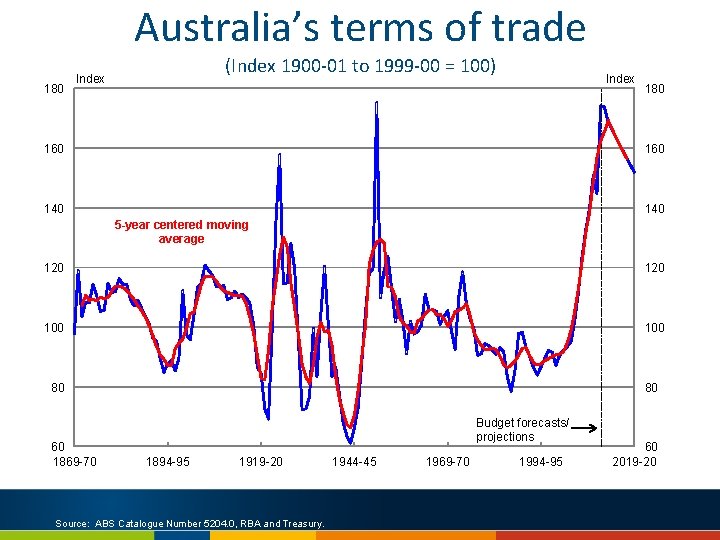 Australia’s terms of trade 180 (Index 1900 -01 to 1999 -00 = 100) Index