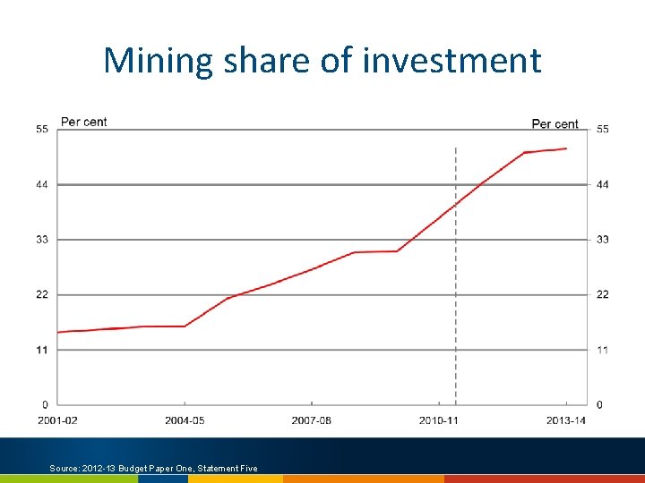 Mining share of investment Source: 2012 -13 Budget Paper One, Statement Five 