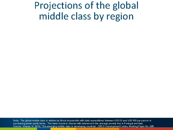 Projections of the global middle class by region Note: The global middle class is