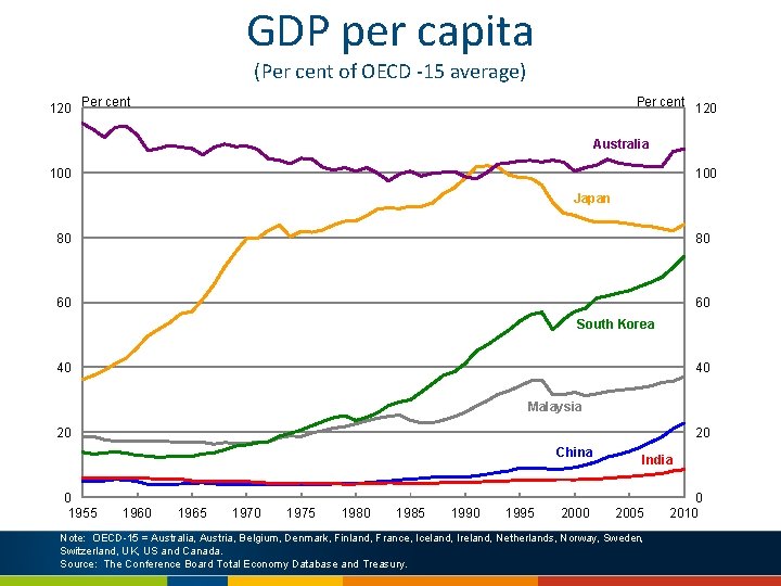 GDP per capita (Per cent of OECD -15 average) 120 Per cent 120 Australia