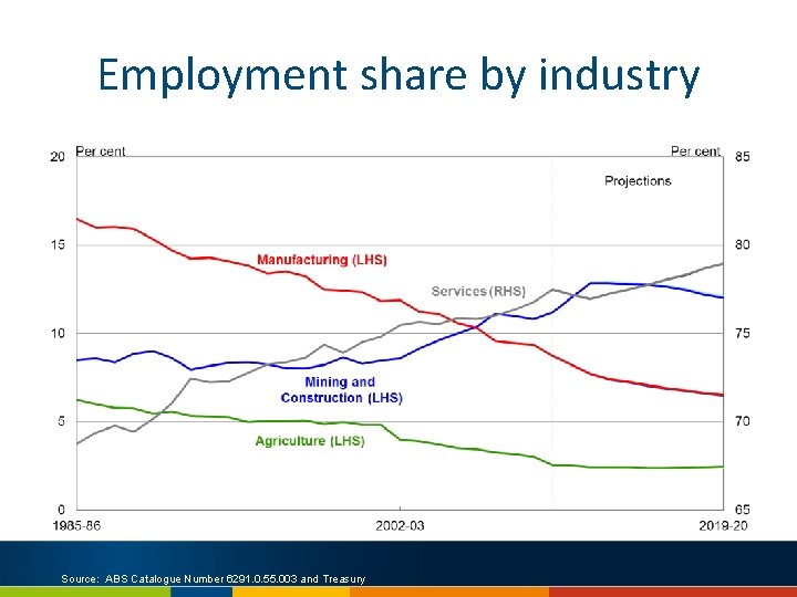 Employment share by industry Source: ABS Catalogue Number 6291. 0. 55. 003 and Treasury