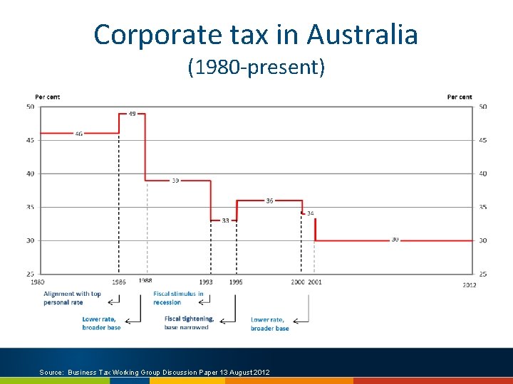 Corporate tax in Australia (1980 -present) Source: Business Tax Working Group Discussion Paper 13