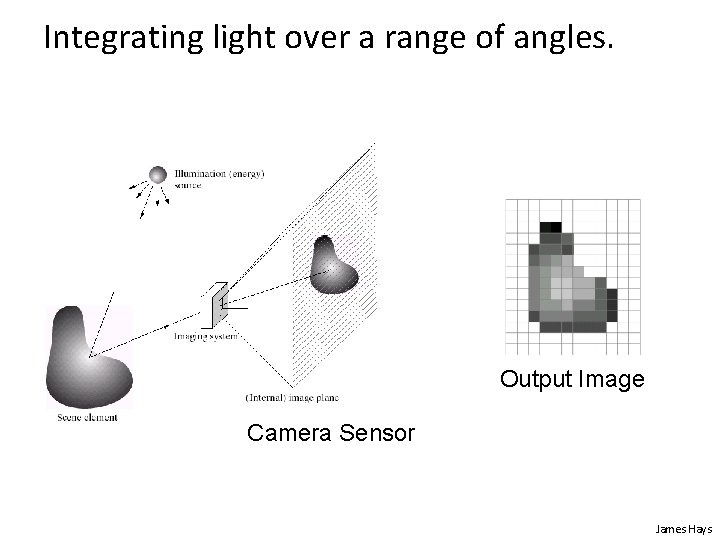 Integrating light over a range of angles. Output Image Camera Sensor James Hays 