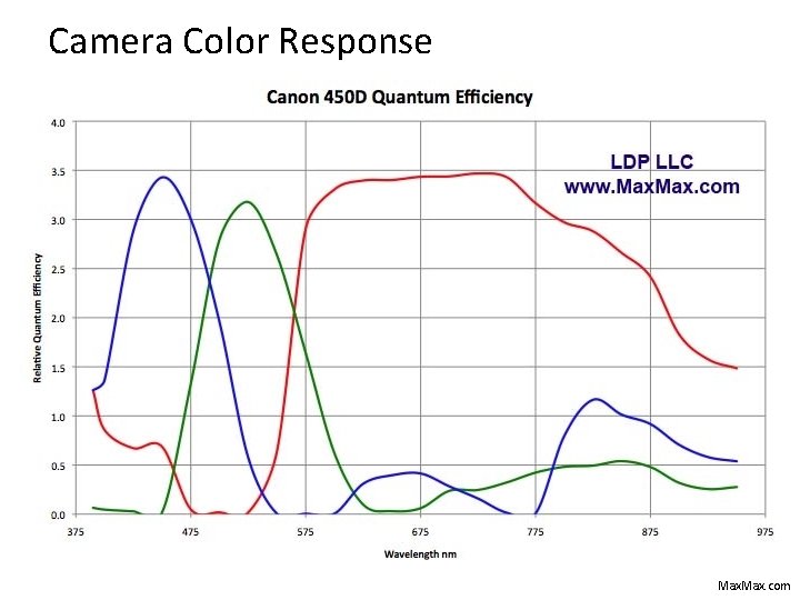 Camera Color Response Max. com 