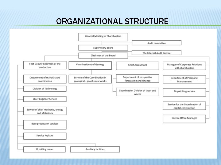 ORGANIZATIONAL STRUCTURE 