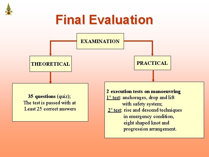 Final Evaluation EXAMINATION THEORETICAL 35 questions (quiz); The test is passed with at Least