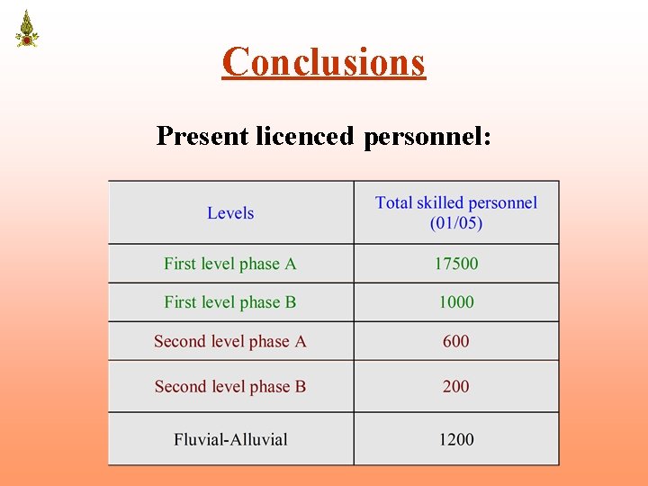 Conclusions Present licenced personnel: 