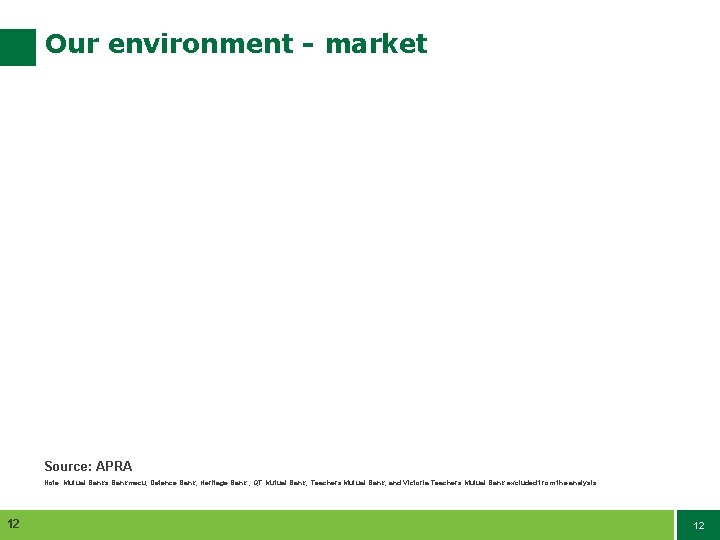 Our environment - market Source: APRA Note: Mutual Banks Bankmecu, Defence Bank, Heritage Bank