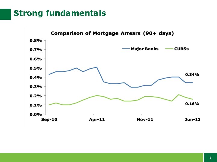 Strong fundamentals 6 