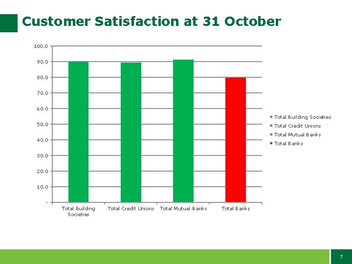 Customer Satisfaction at 31 October 100. 0 90. 0 80. 0 70. 0 60.
