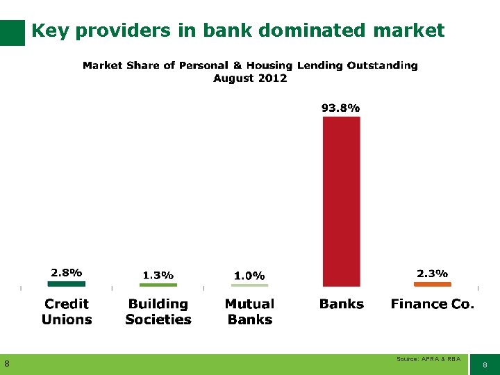 Key providers in bank dominated market 8 Source: APRA & RBA 8 