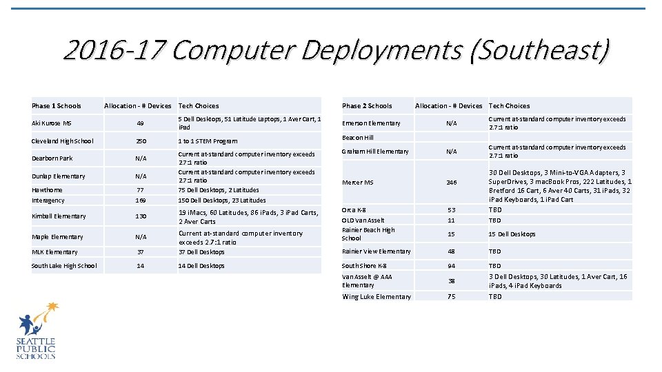 2016 -17 Computer Deployments (Southeast) Phase 1 Schools Allocation - # Devices Tech Choices