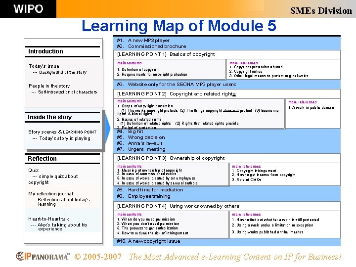 SMEs Division Learning Map of Module 5 #1. A new MP 3 player #2.