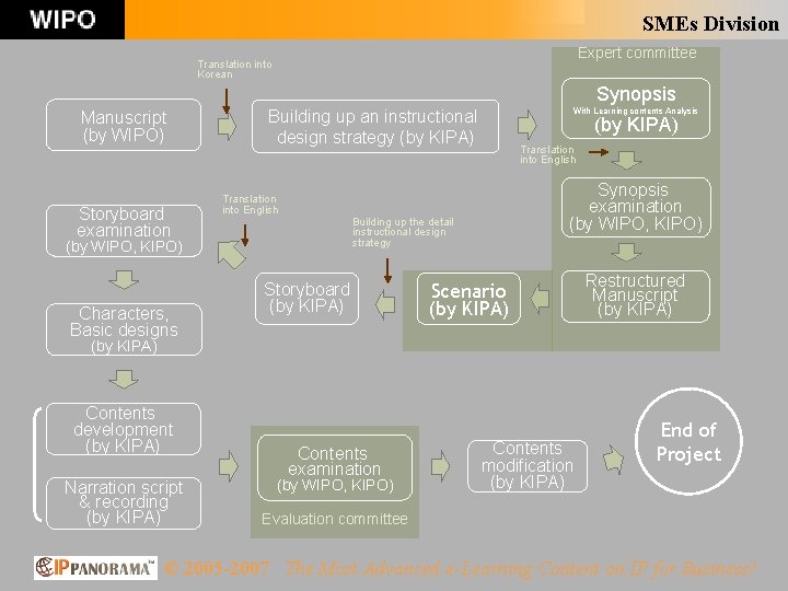 SMEs Division Expert committee Translation into Korean Synopsis Manuscript (by WIPO) Storyboard examination Building