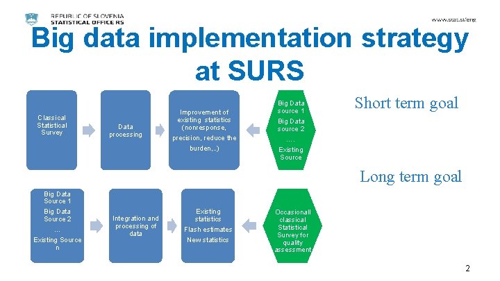 Big data implementation strategy at SURS • Classical Statistical Survey Data processing Improvement of